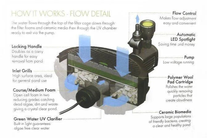 Blagdon Pond Filter All In One 3000 - Amazing Amazon